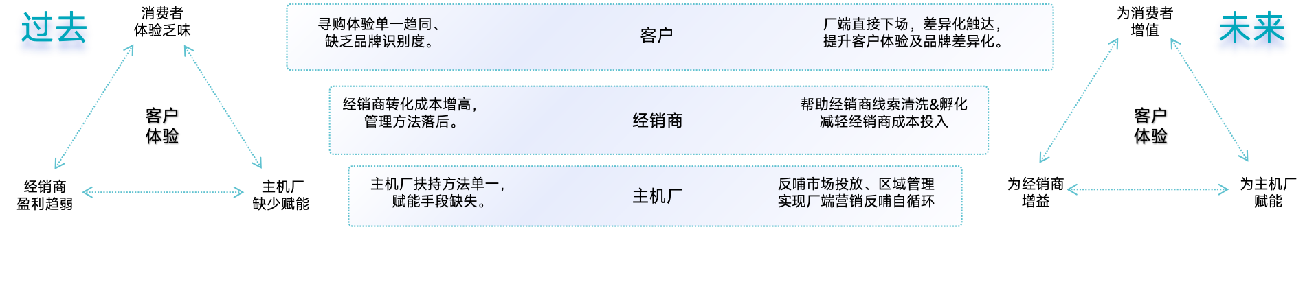 客户直连业务模式赋能金三角